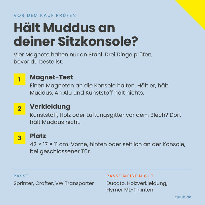Grafik: Hält Muddus an deiner Sitzkonsole? Drei Checks vor dem Kauf: Magnet-Test, Verkleidung, Platz. Passt bei Sprinter, Crafter, VW Transporter. Meist nicht bei Ducato, Holzverkleidung, Hymer ML-T hinten.